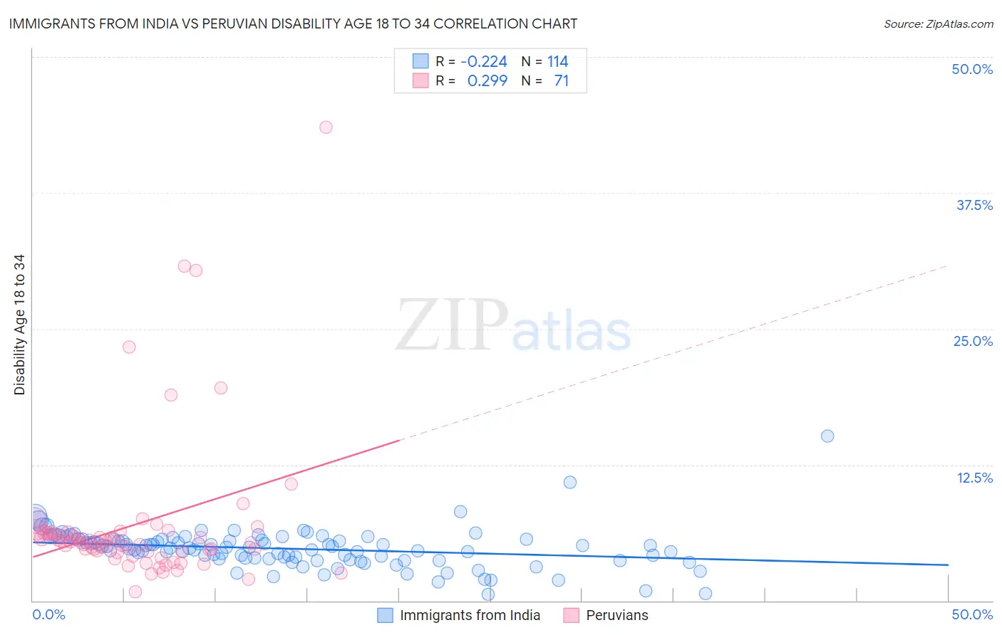 Immigrants from India vs Peruvian Disability Age 18 to 34