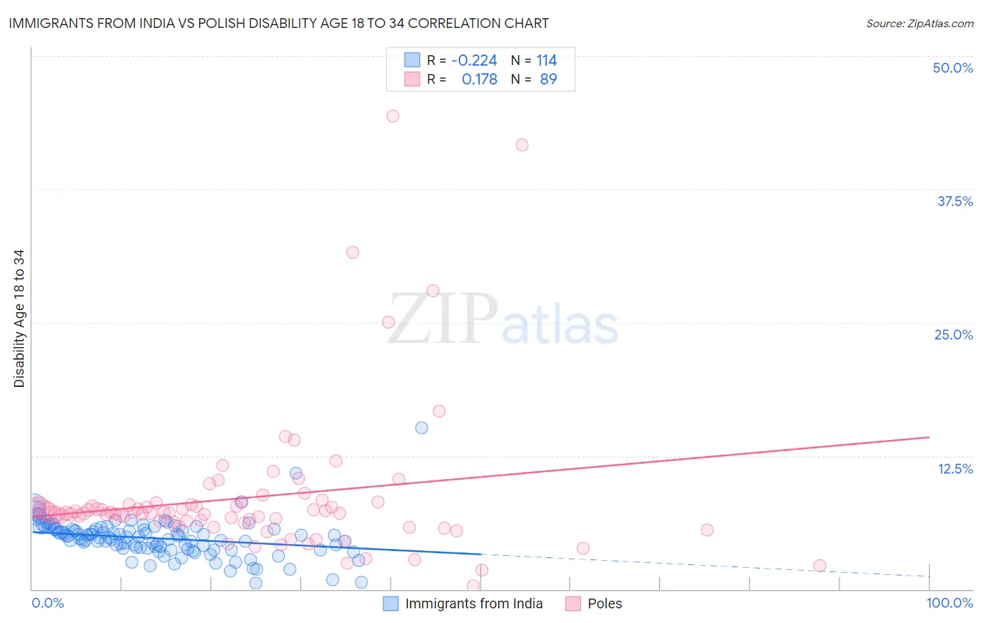 Immigrants from India vs Polish Disability Age 18 to 34