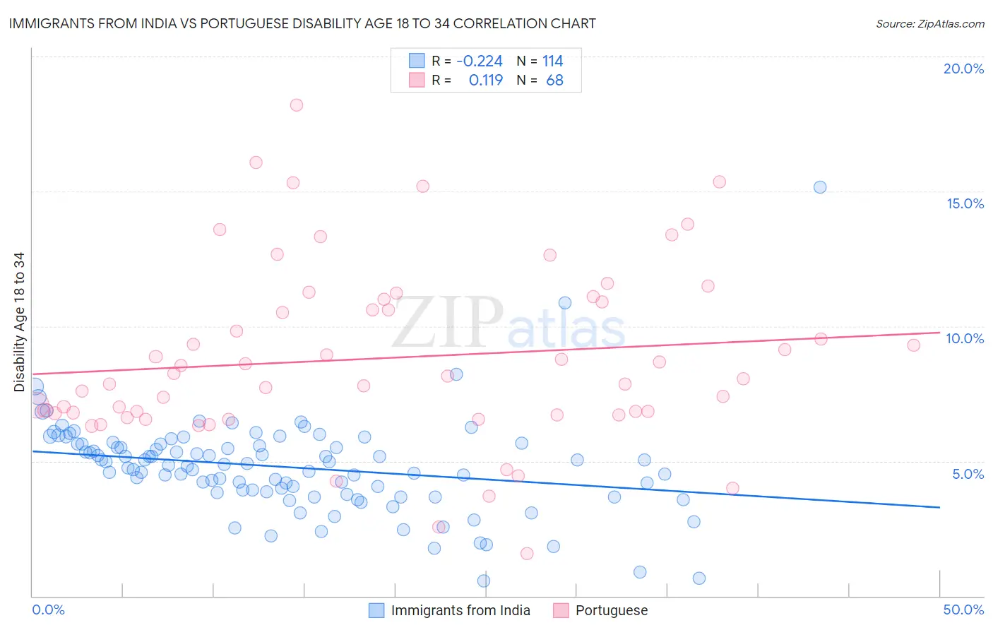 Immigrants from India vs Portuguese Disability Age 18 to 34