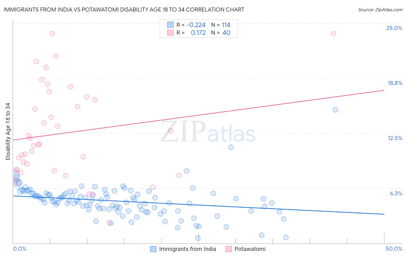 Immigrants from India vs Potawatomi Disability Age 18 to 34