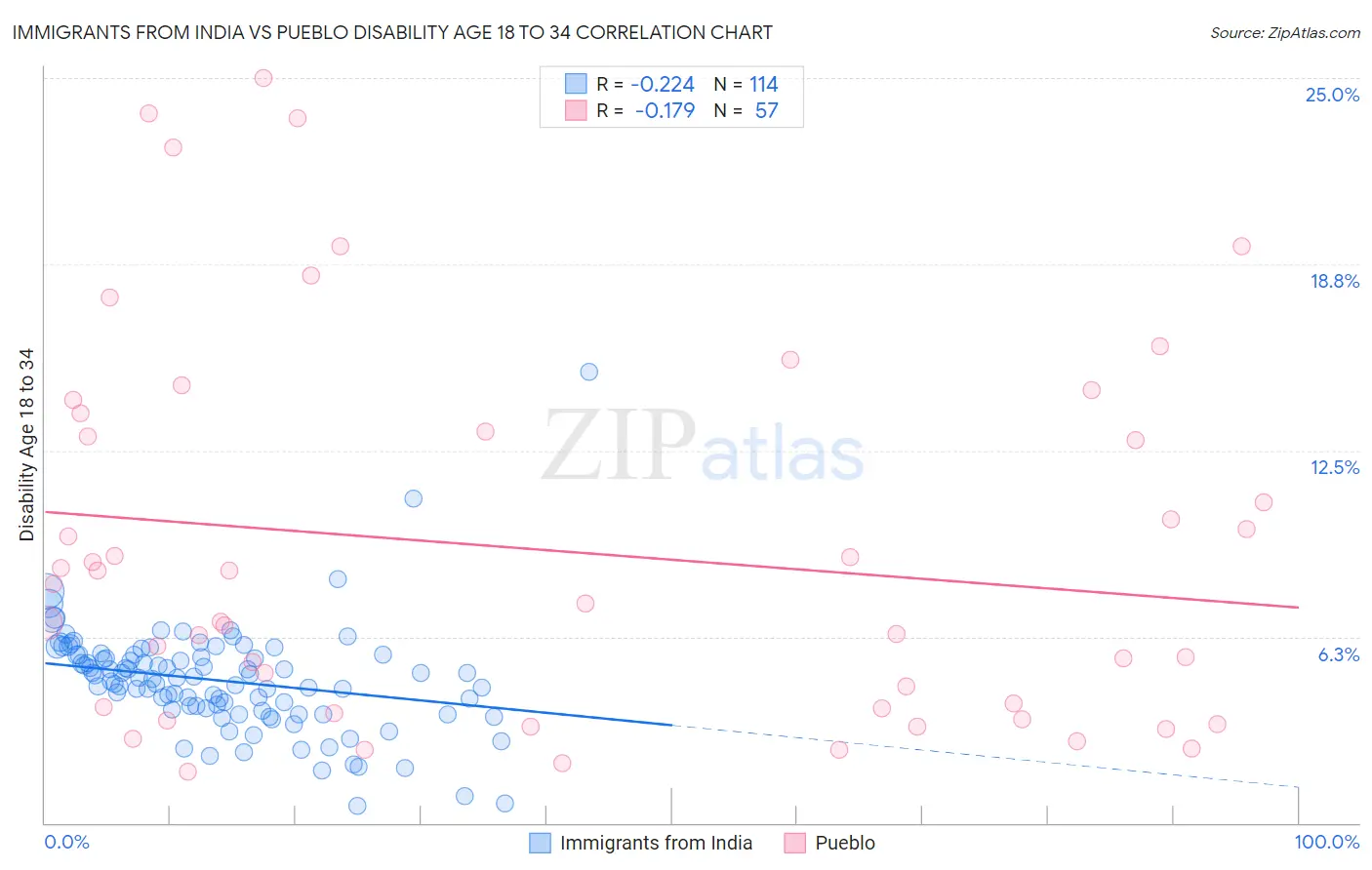 Immigrants from India vs Pueblo Disability Age 18 to 34