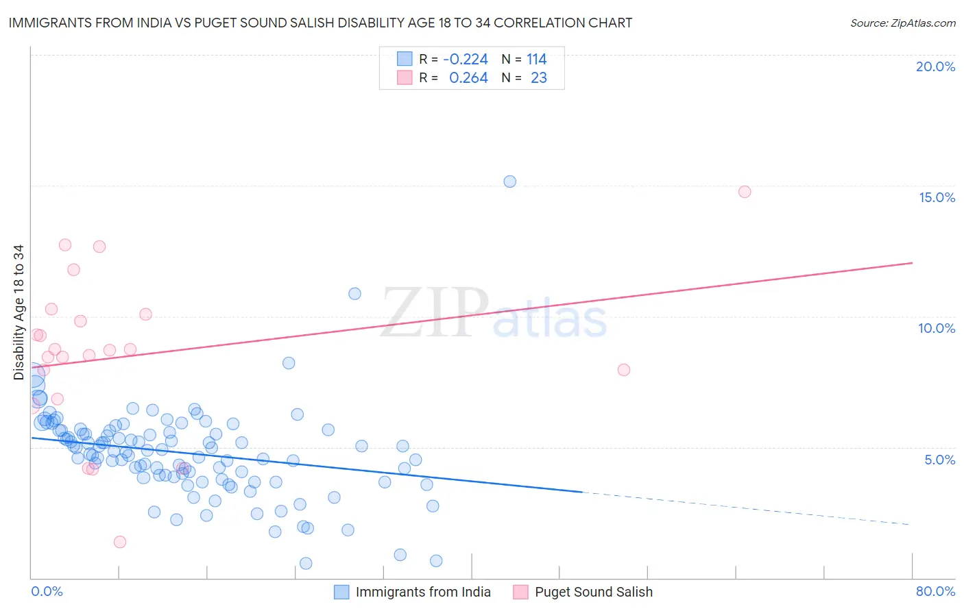 Immigrants from India vs Puget Sound Salish Disability Age 18 to 34