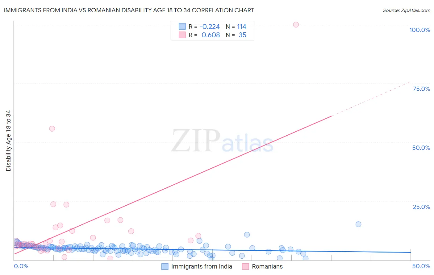 Immigrants from India vs Romanian Disability Age 18 to 34