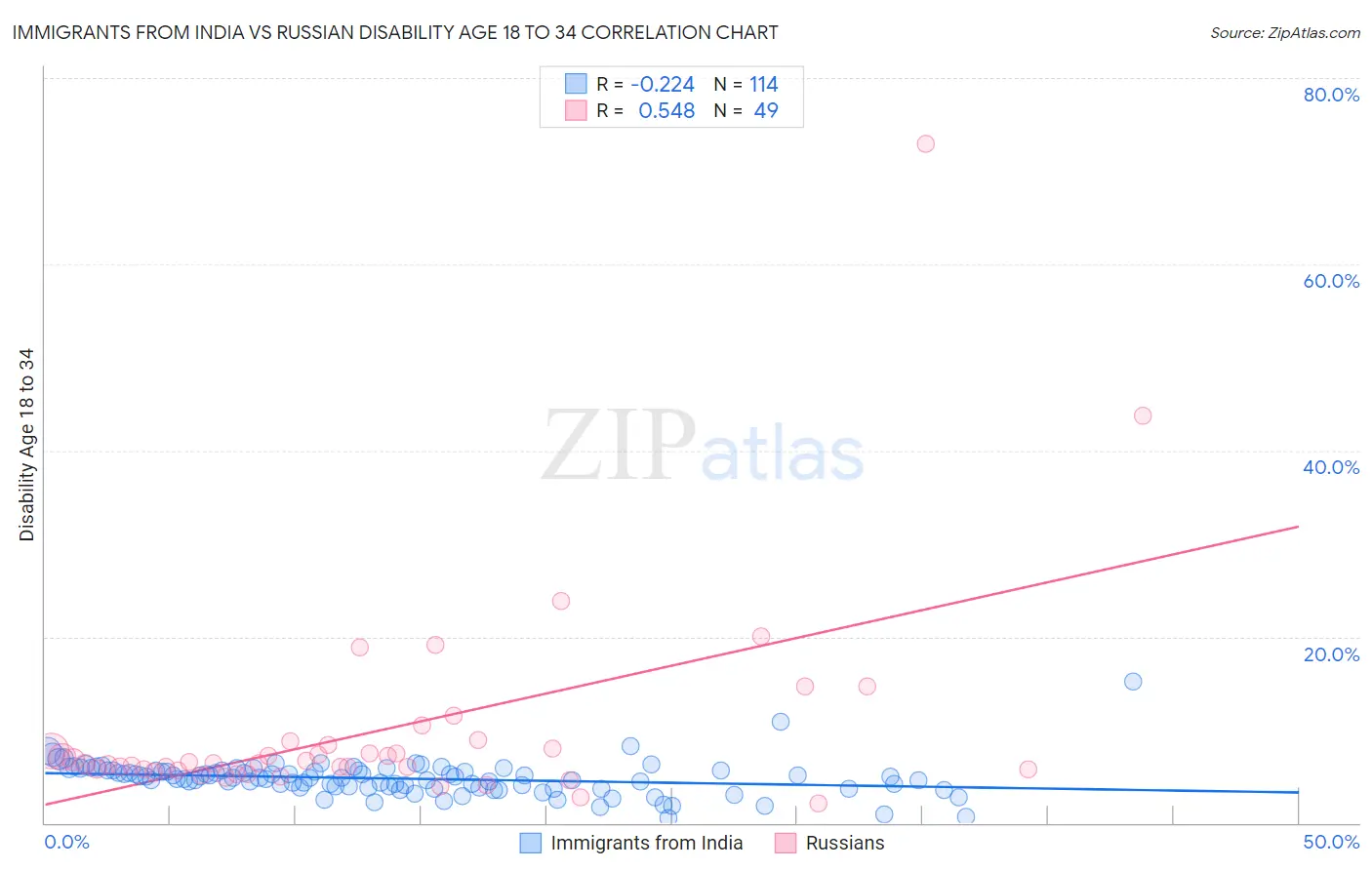 Immigrants from India vs Russian Disability Age 18 to 34