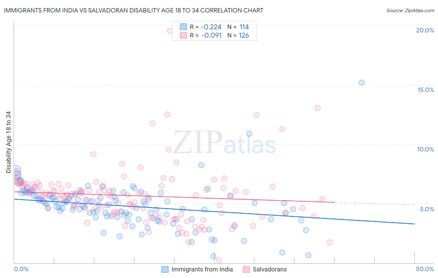 Immigrants from India vs Salvadoran Disability Age 18 to 34