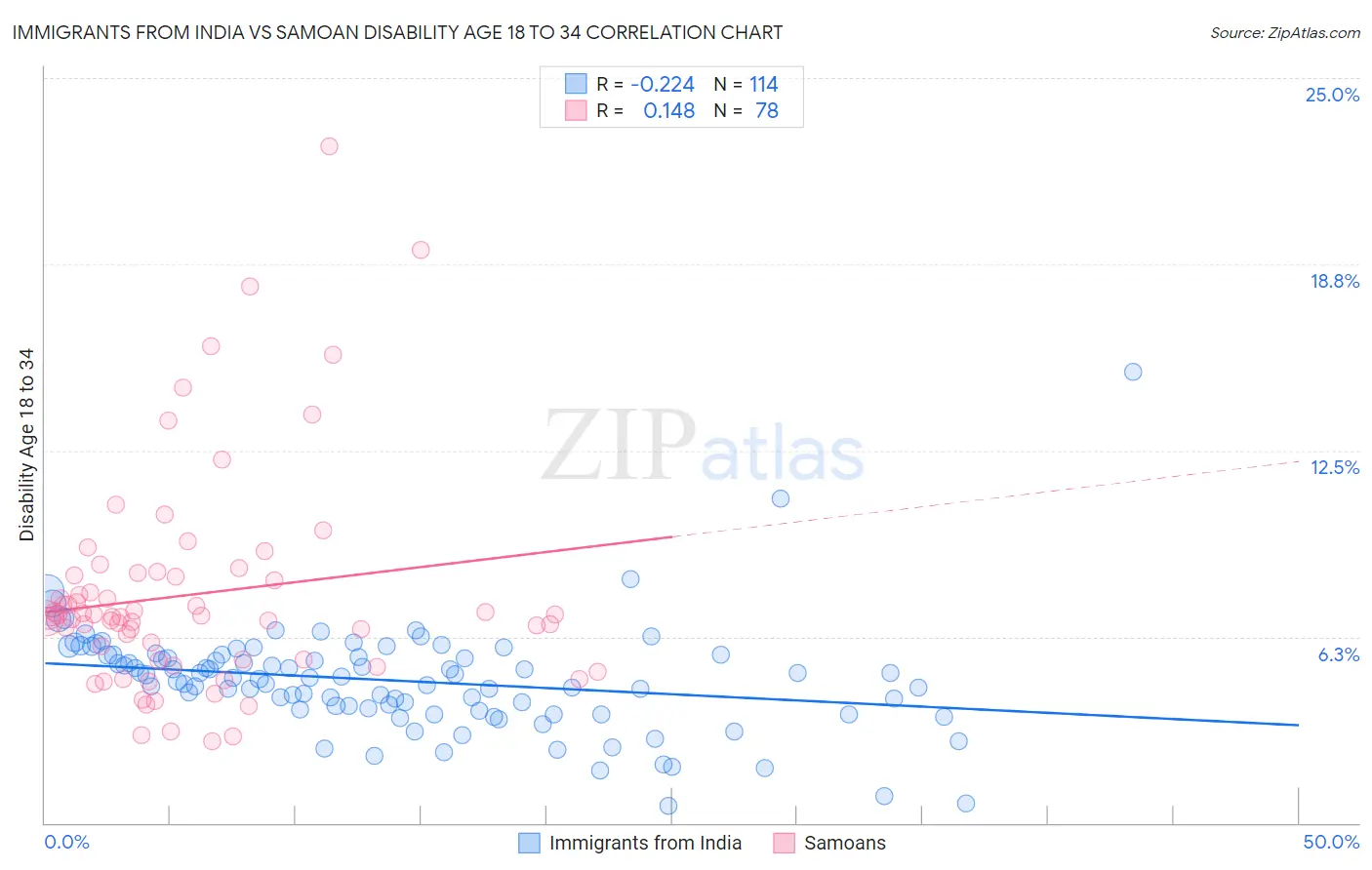 Immigrants from India vs Samoan Disability Age 18 to 34