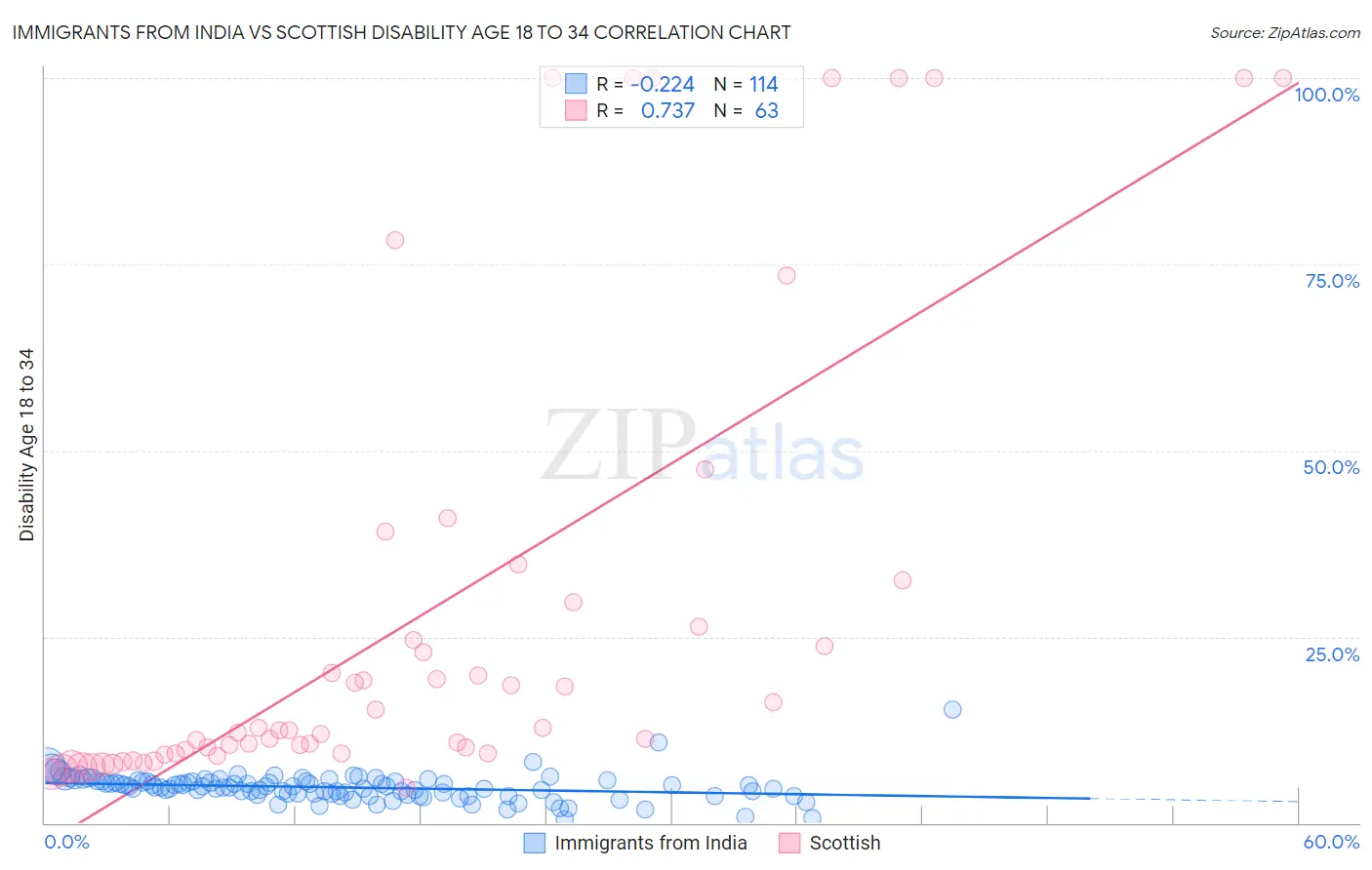 Immigrants from India vs Scottish Disability Age 18 to 34