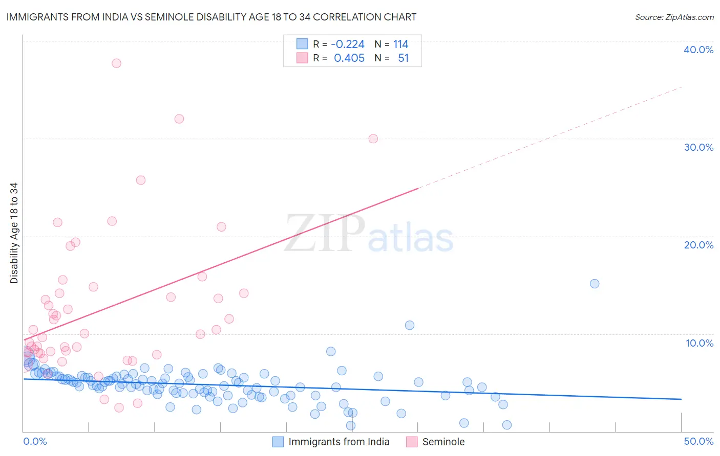 Immigrants from India vs Seminole Disability Age 18 to 34