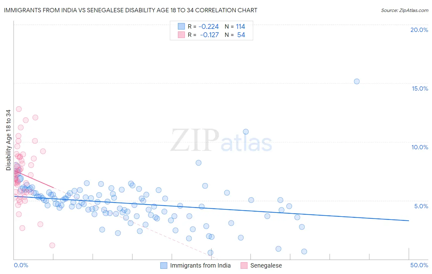 Immigrants from India vs Senegalese Disability Age 18 to 34