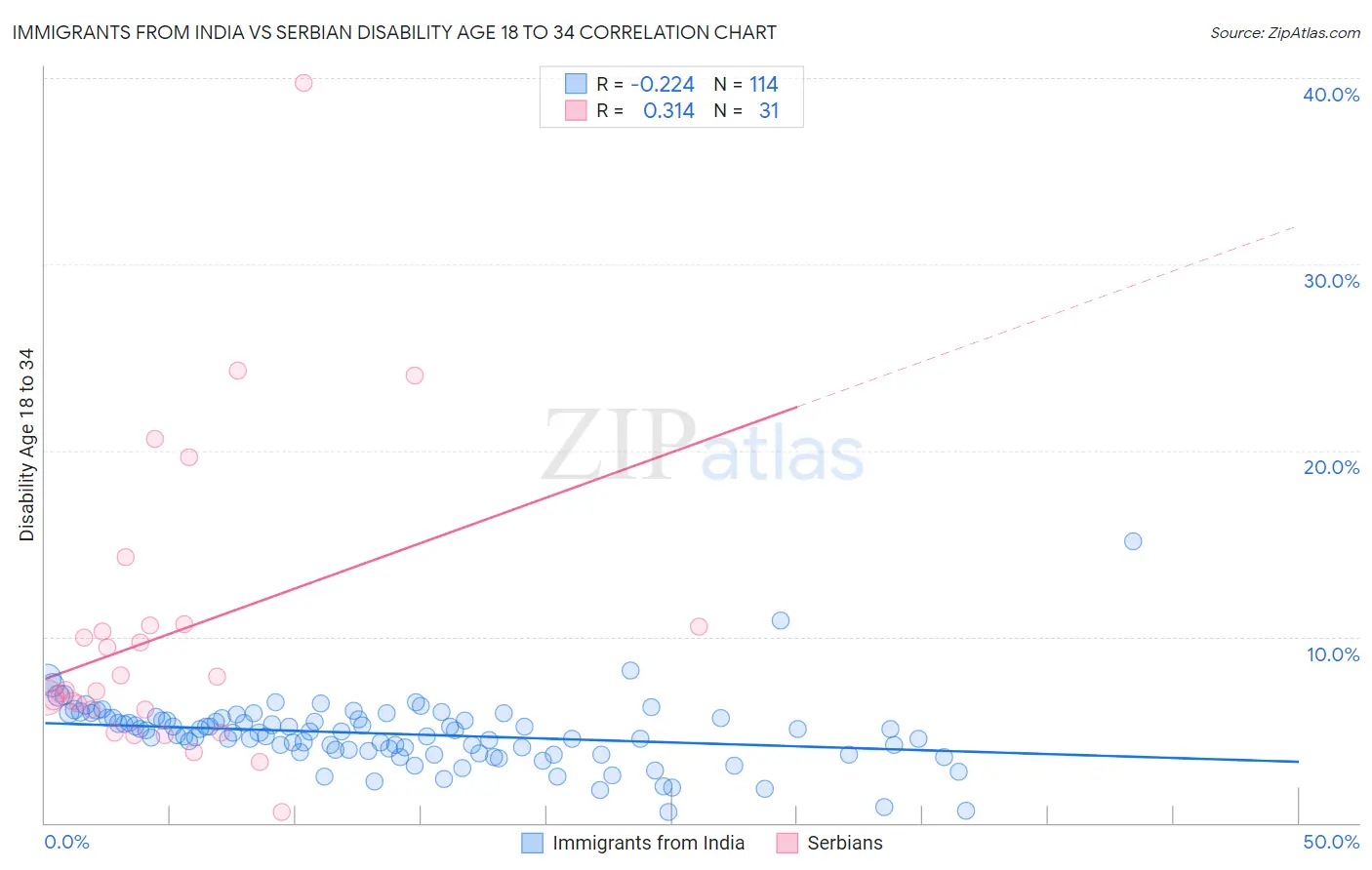 Immigrants from India vs Serbian Disability Age 18 to 34