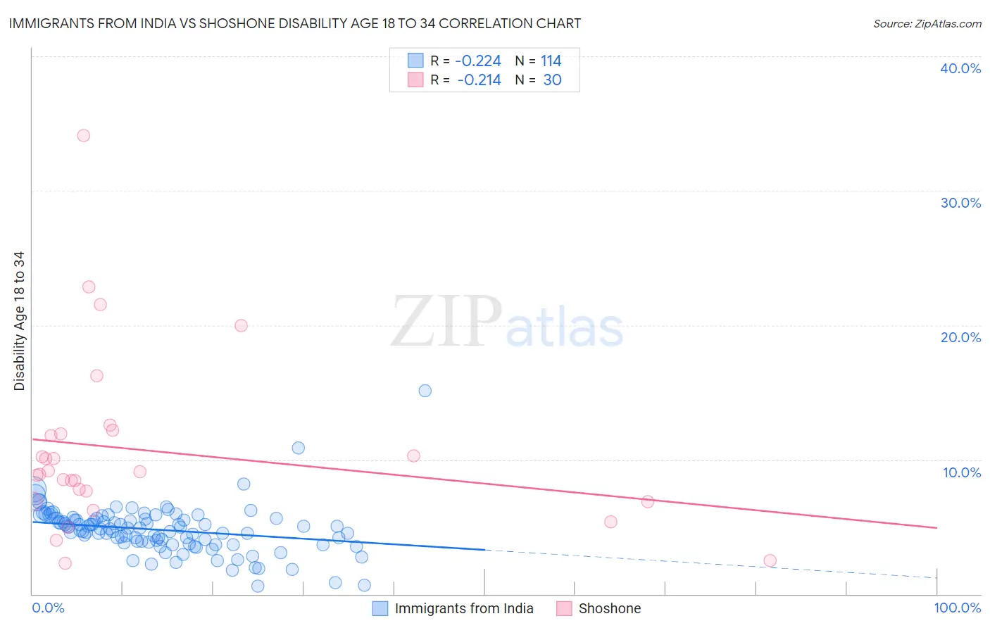 Immigrants from India vs Shoshone Disability Age 18 to 34