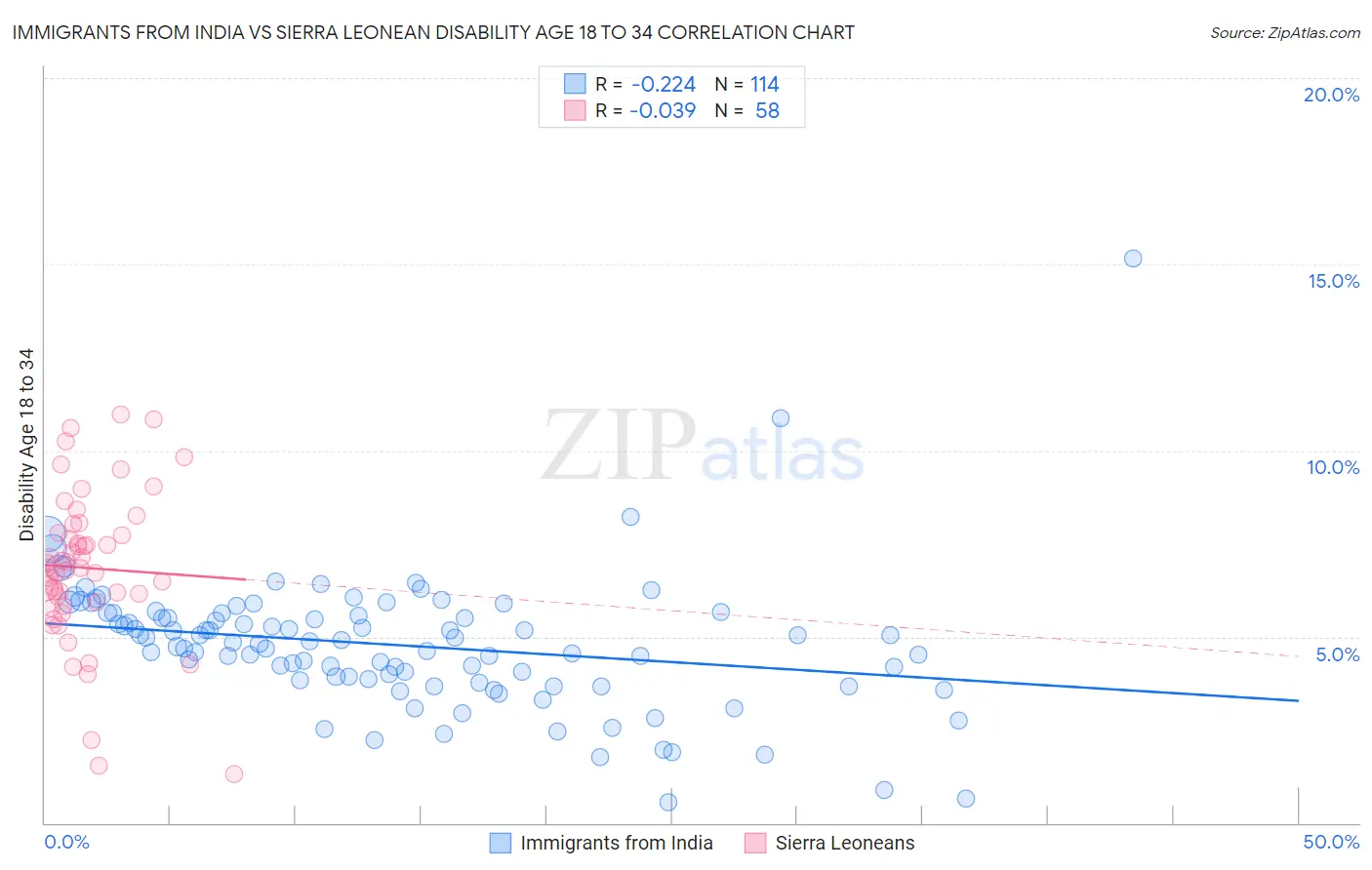 Immigrants from India vs Sierra Leonean Disability Age 18 to 34