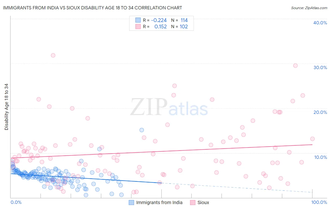 Immigrants from India vs Sioux Disability Age 18 to 34