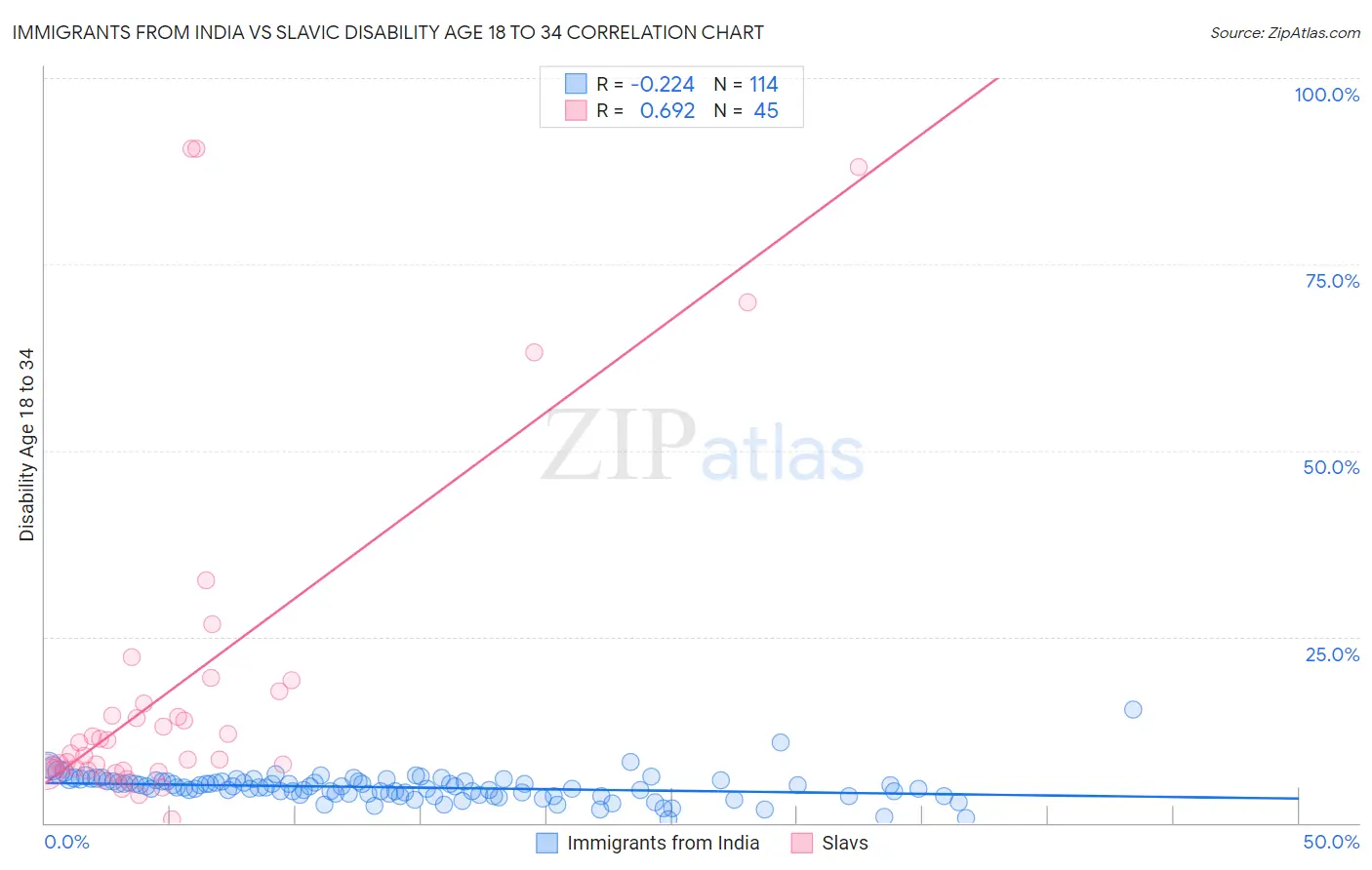 Immigrants from India vs Slavic Disability Age 18 to 34