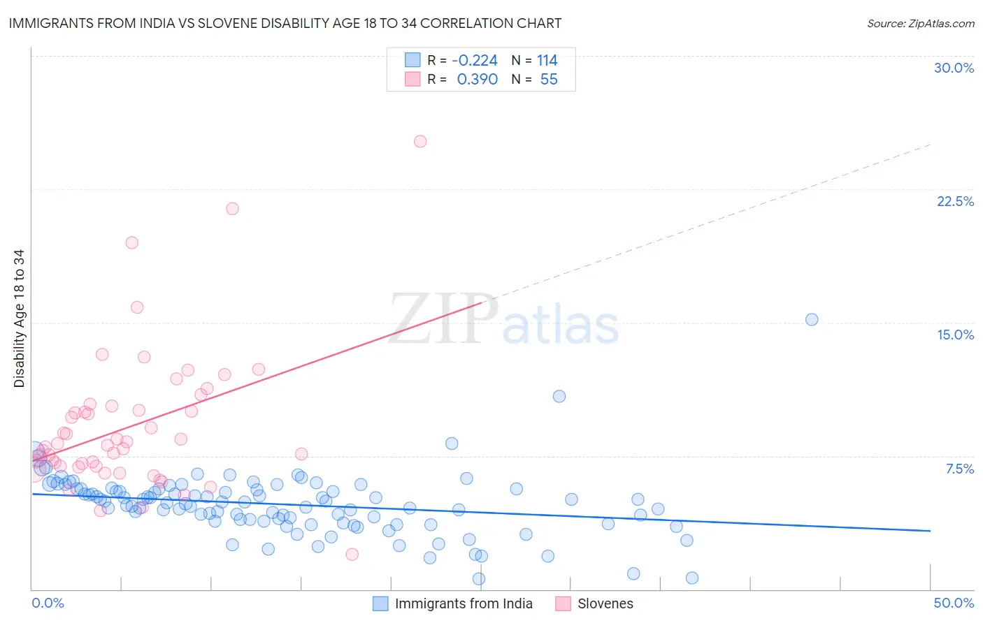 Immigrants from India vs Slovene Disability Age 18 to 34