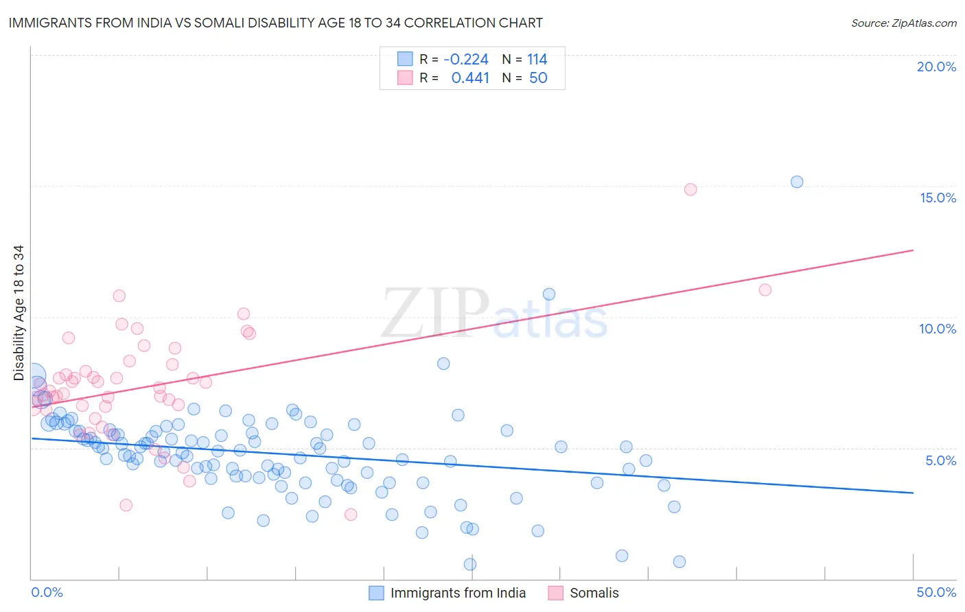 Immigrants from India vs Somali Disability Age 18 to 34