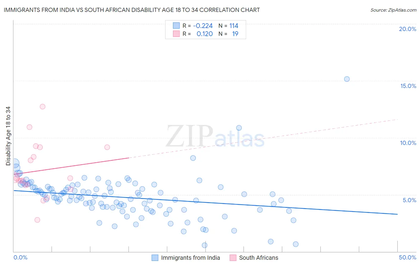 Immigrants from India vs South African Disability Age 18 to 34