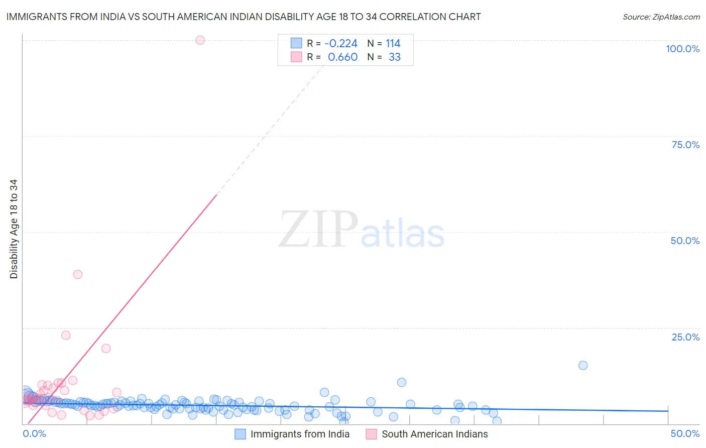 Immigrants from India vs South American Indian Disability Age 18 to 34