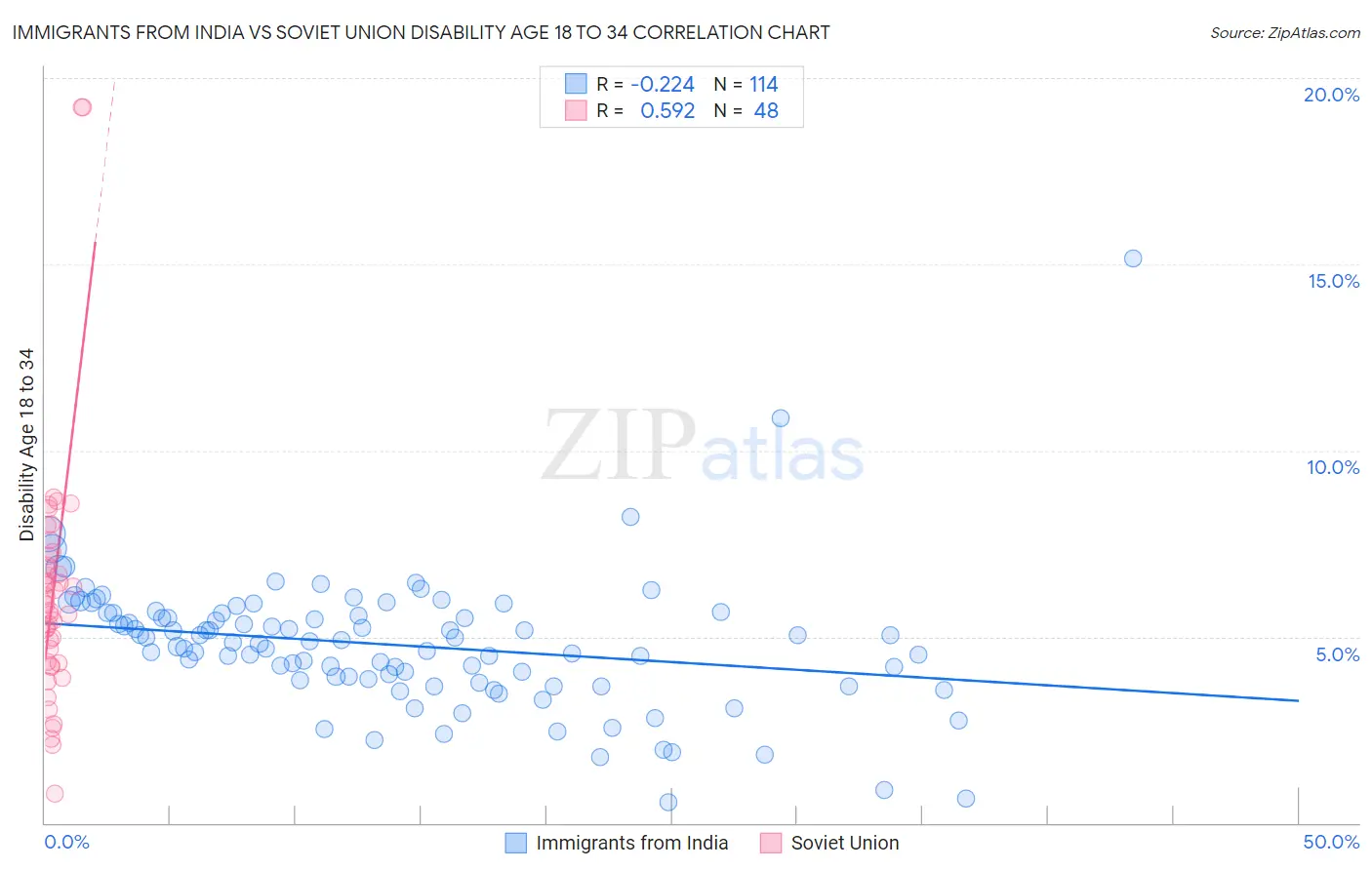 Immigrants from India vs Soviet Union Disability Age 18 to 34