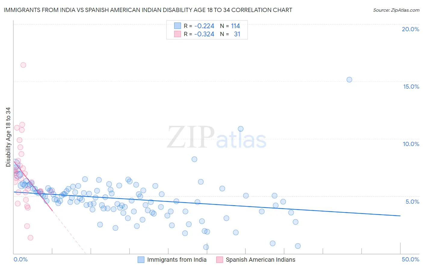 Immigrants from India vs Spanish American Indian Disability Age 18 to 34
