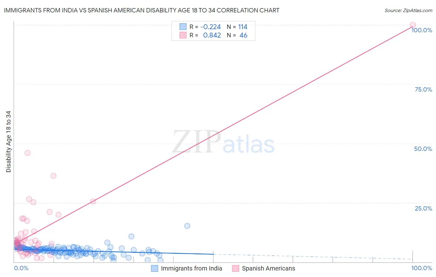Immigrants from India vs Spanish American Disability Age 18 to 34