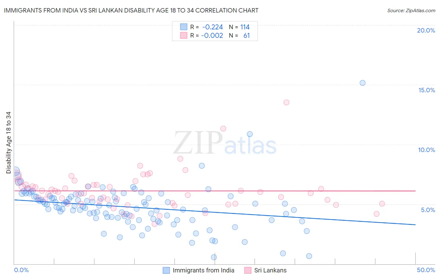 Immigrants from India vs Sri Lankan Disability Age 18 to 34