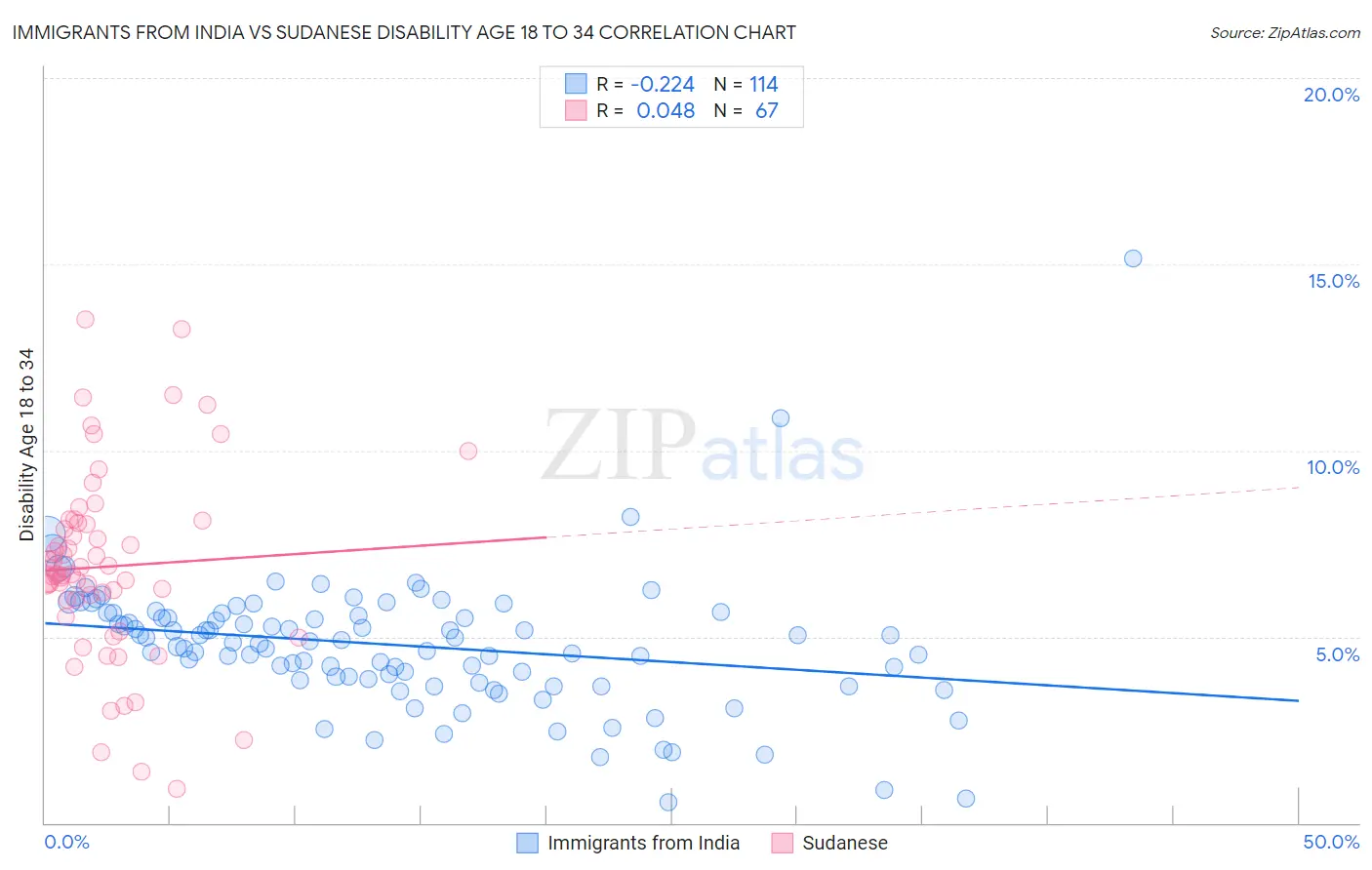 Immigrants from India vs Sudanese Disability Age 18 to 34