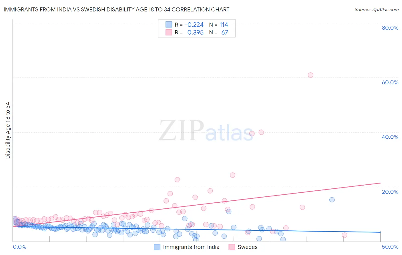 Immigrants from India vs Swedish Disability Age 18 to 34