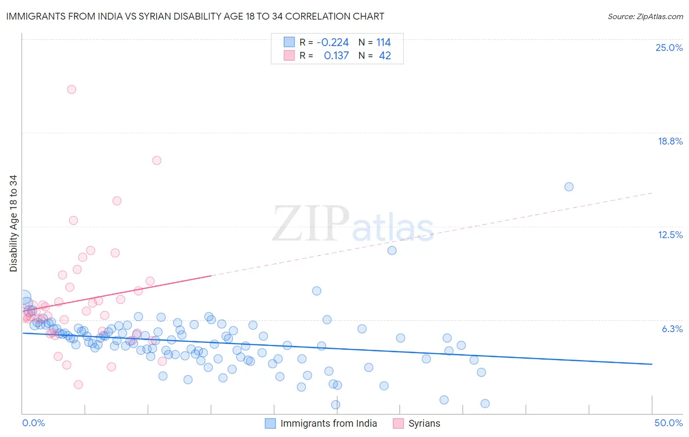 Immigrants from India vs Syrian Disability Age 18 to 34