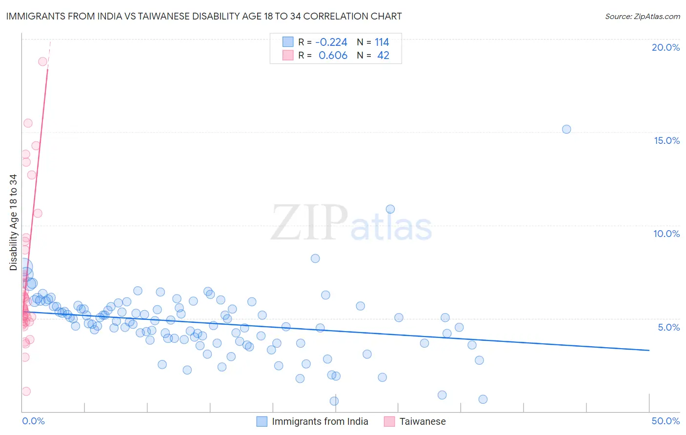 Immigrants from India vs Taiwanese Disability Age 18 to 34
