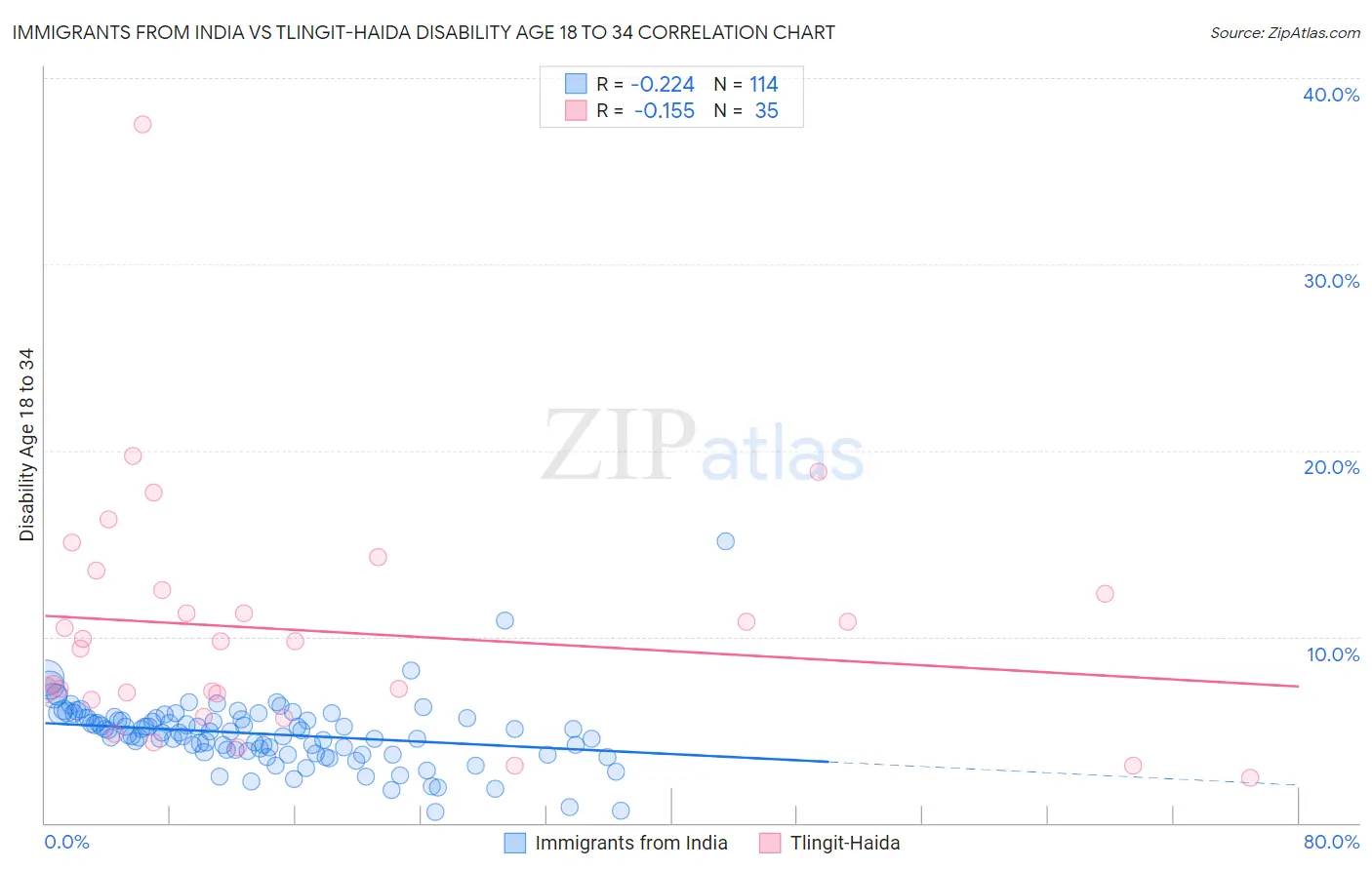 Immigrants from India vs Tlingit-Haida Disability Age 18 to 34