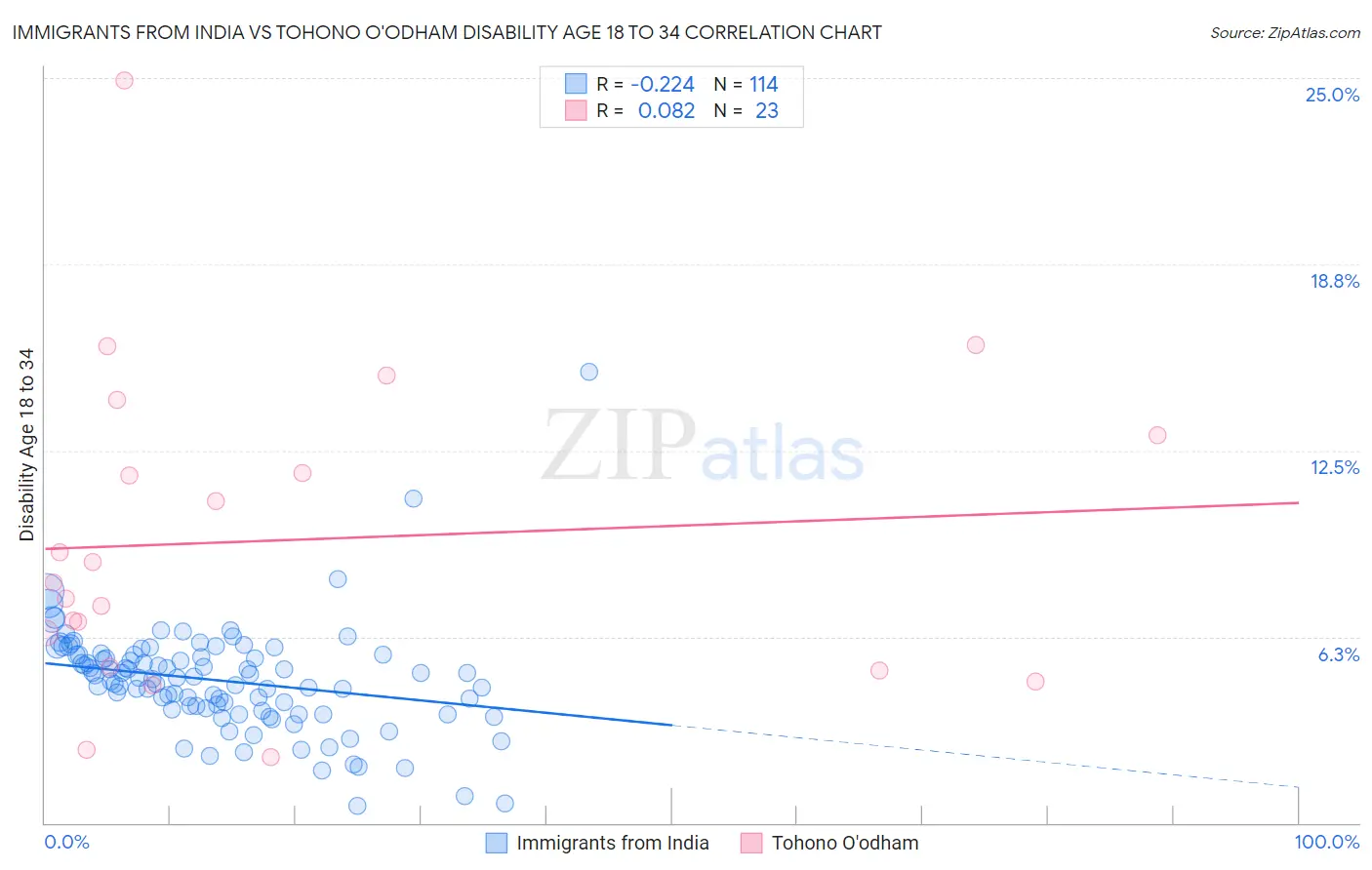 Immigrants from India vs Tohono O'odham Disability Age 18 to 34