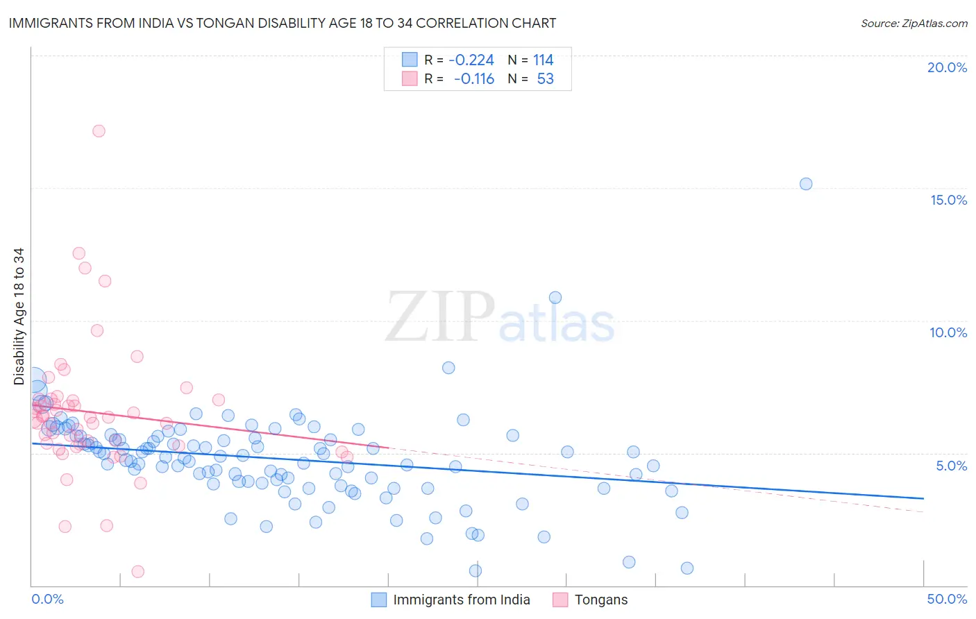 Immigrants from India vs Tongan Disability Age 18 to 34