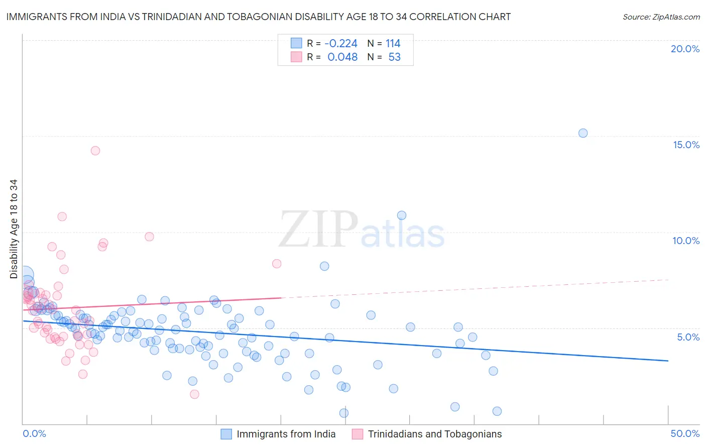 Immigrants from India vs Trinidadian and Tobagonian Disability Age 18 to 34