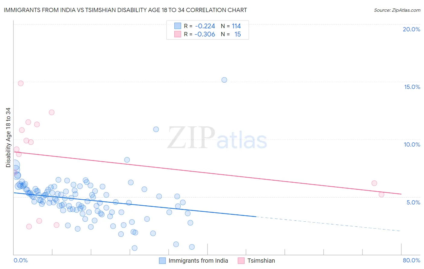 Immigrants from India vs Tsimshian Disability Age 18 to 34