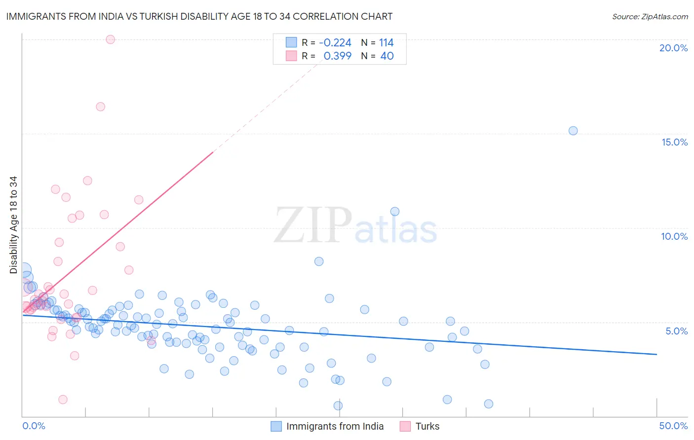 Immigrants from India vs Turkish Disability Age 18 to 34