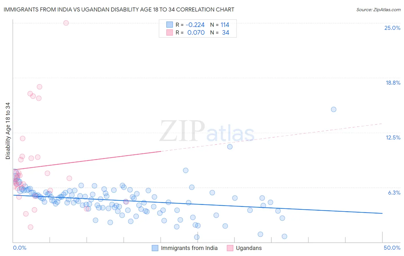 Immigrants from India vs Ugandan Disability Age 18 to 34