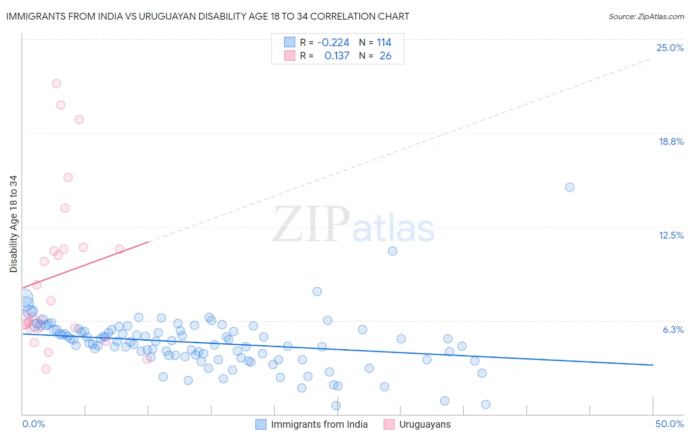 Immigrants from India vs Uruguayan Disability Age 18 to 34