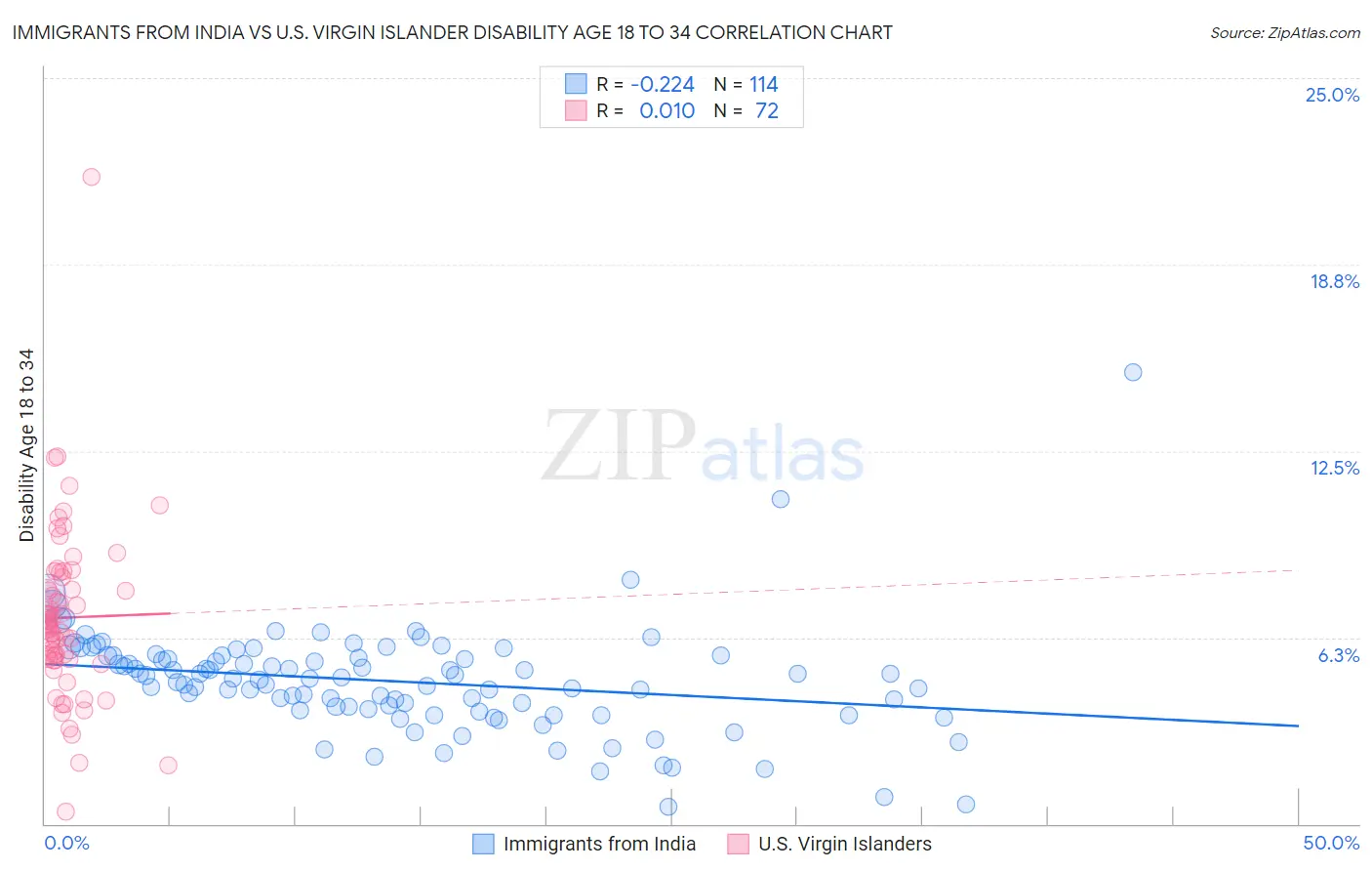 Immigrants from India vs U.S. Virgin Islander Disability Age 18 to 34