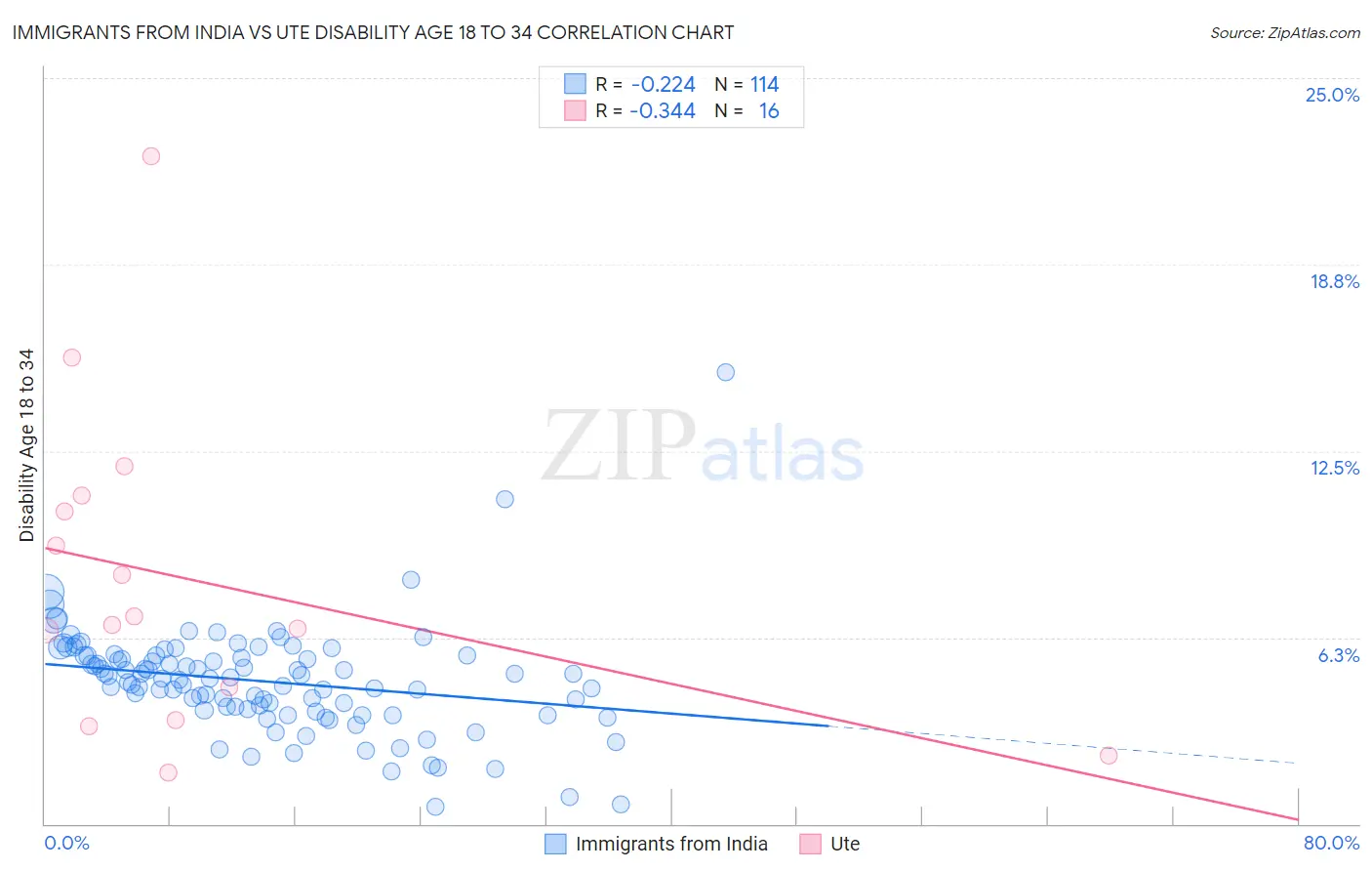 Immigrants from India vs Ute Disability Age 18 to 34