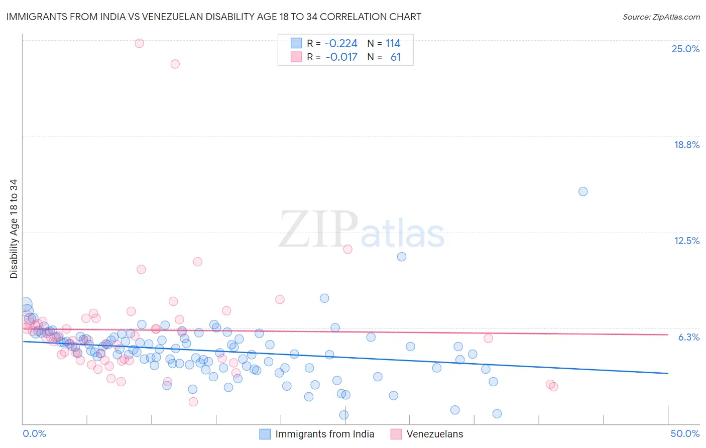 Immigrants from India vs Venezuelan Disability Age 18 to 34