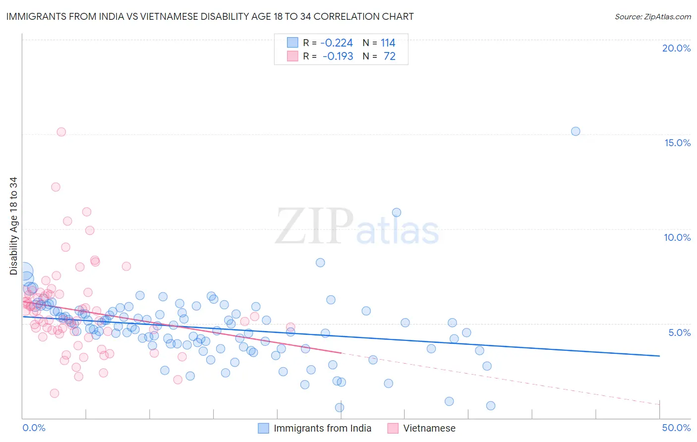 Immigrants from India vs Vietnamese Disability Age 18 to 34