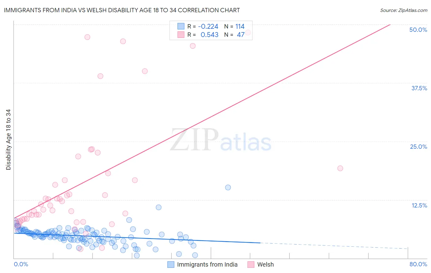 Immigrants from India vs Welsh Disability Age 18 to 34