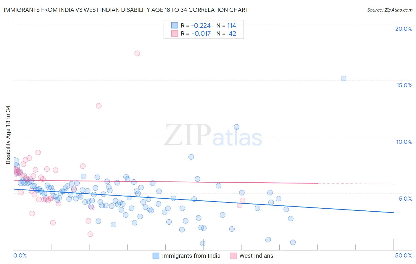 Immigrants from India vs West Indian Disability Age 18 to 34