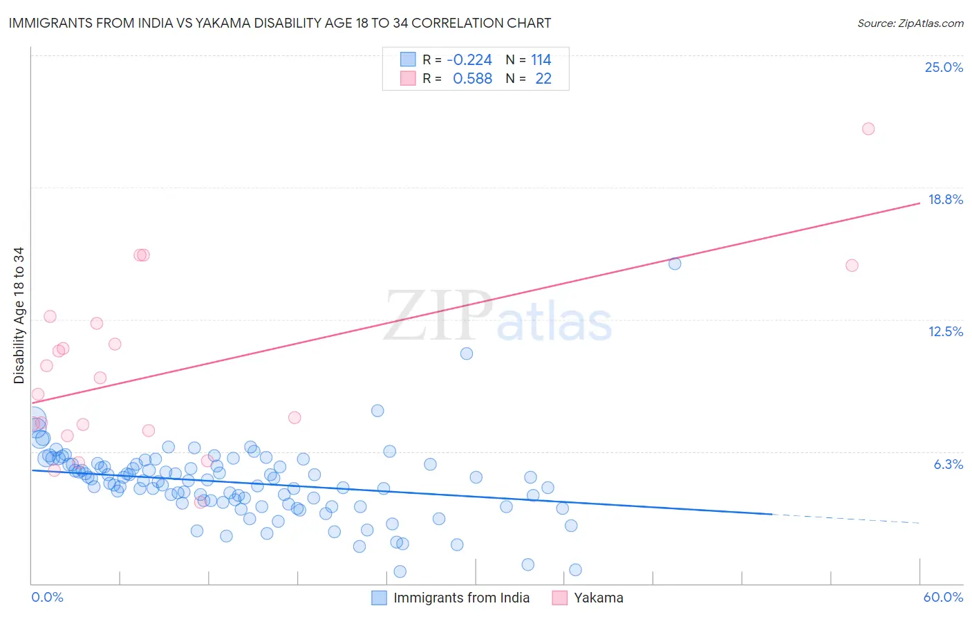 Immigrants from India vs Yakama Disability Age 18 to 34