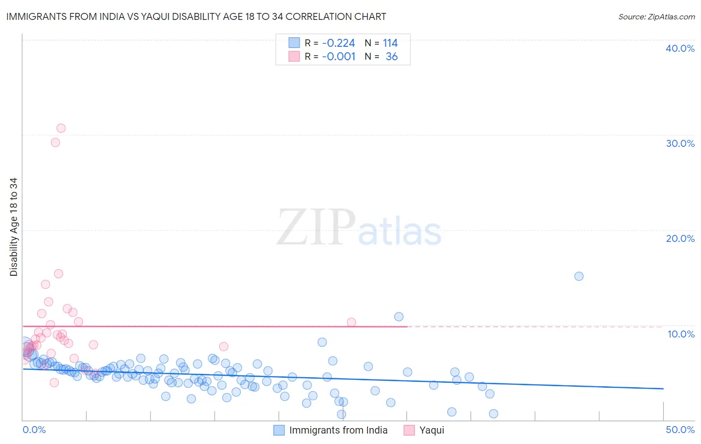 Immigrants from India vs Yaqui Disability Age 18 to 34