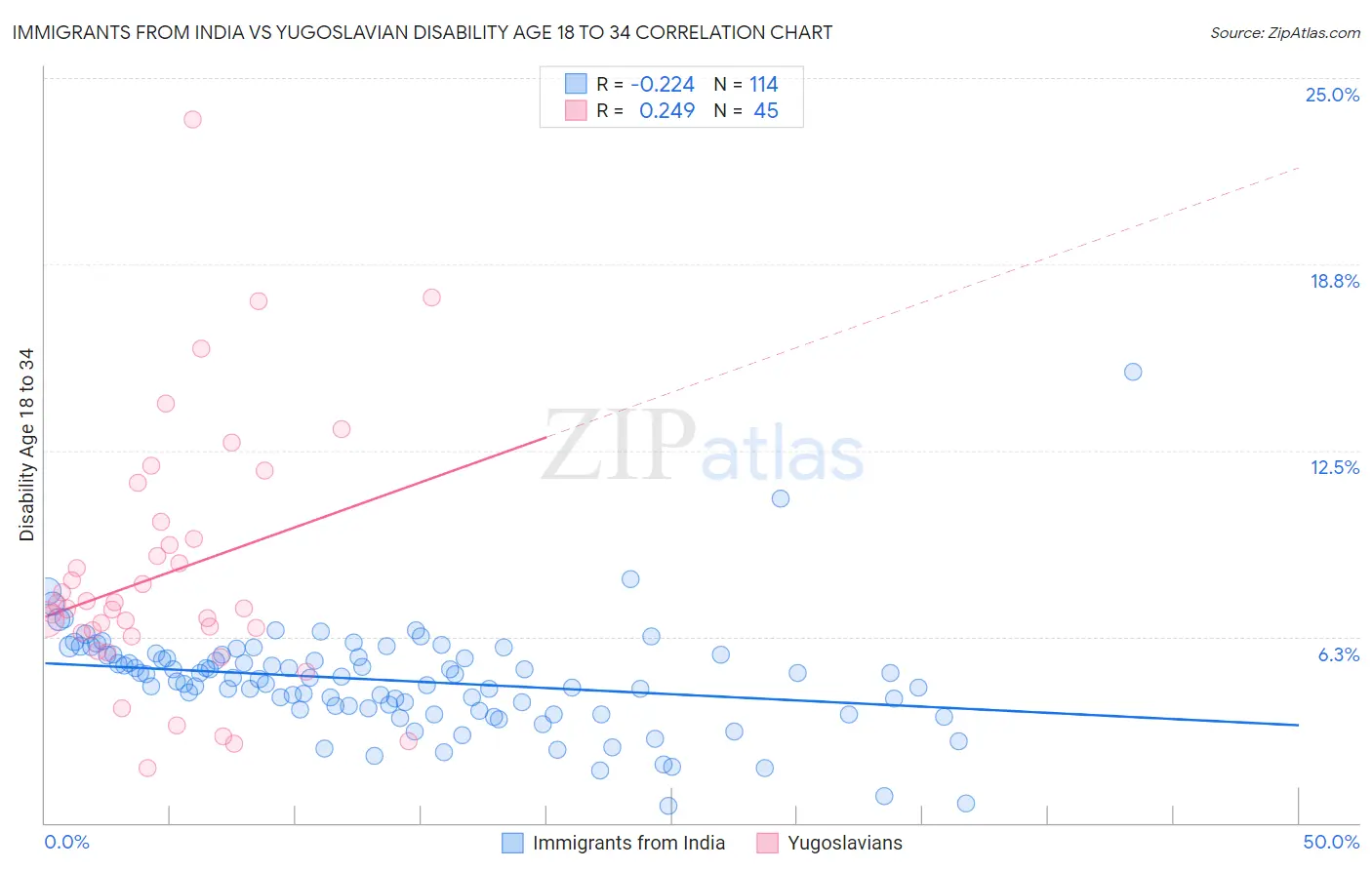 Immigrants from India vs Yugoslavian Disability Age 18 to 34