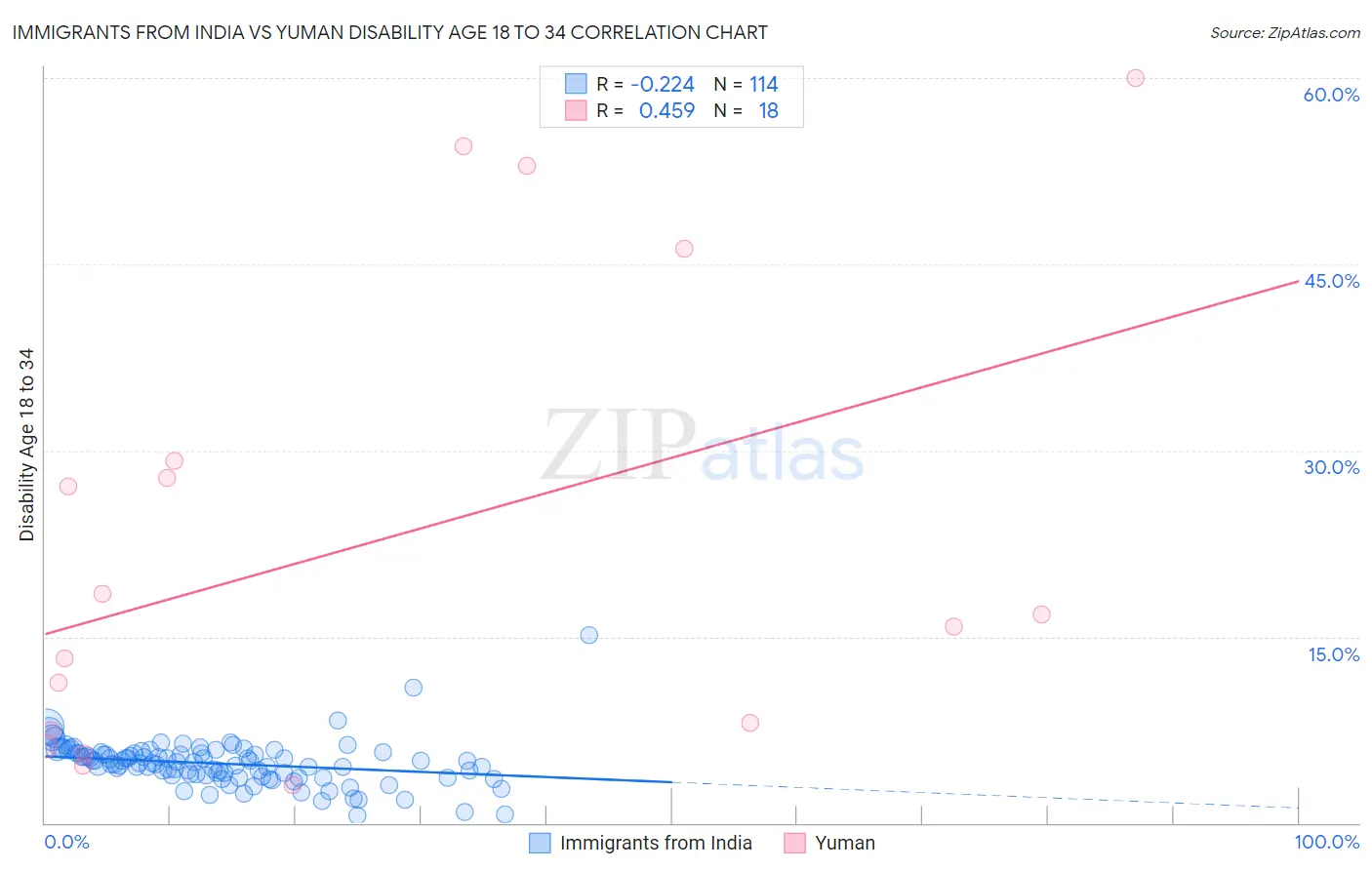 Immigrants from India vs Yuman Disability Age 18 to 34