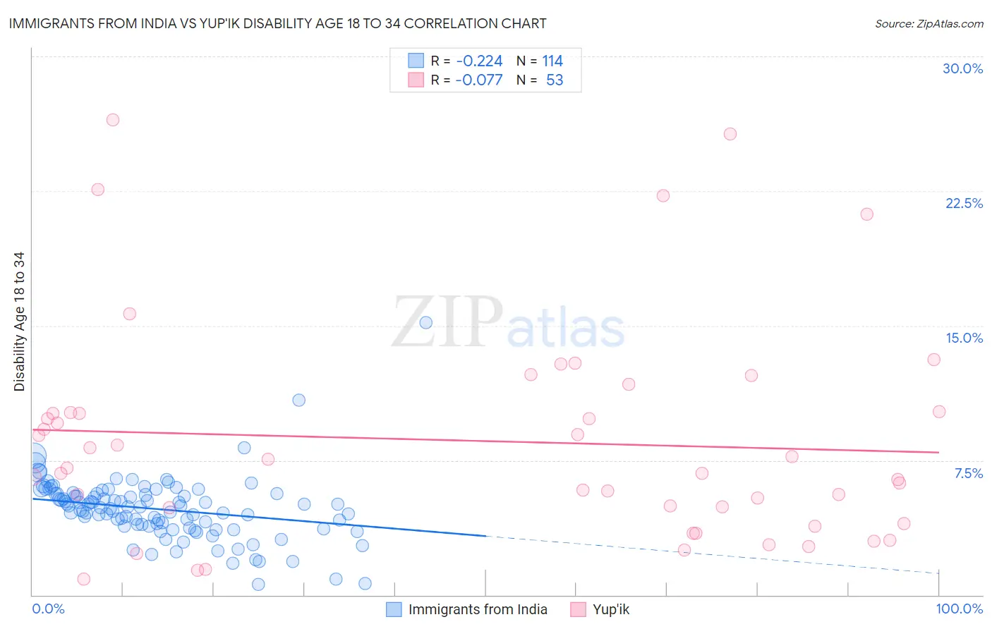 Immigrants from India vs Yup'ik Disability Age 18 to 34