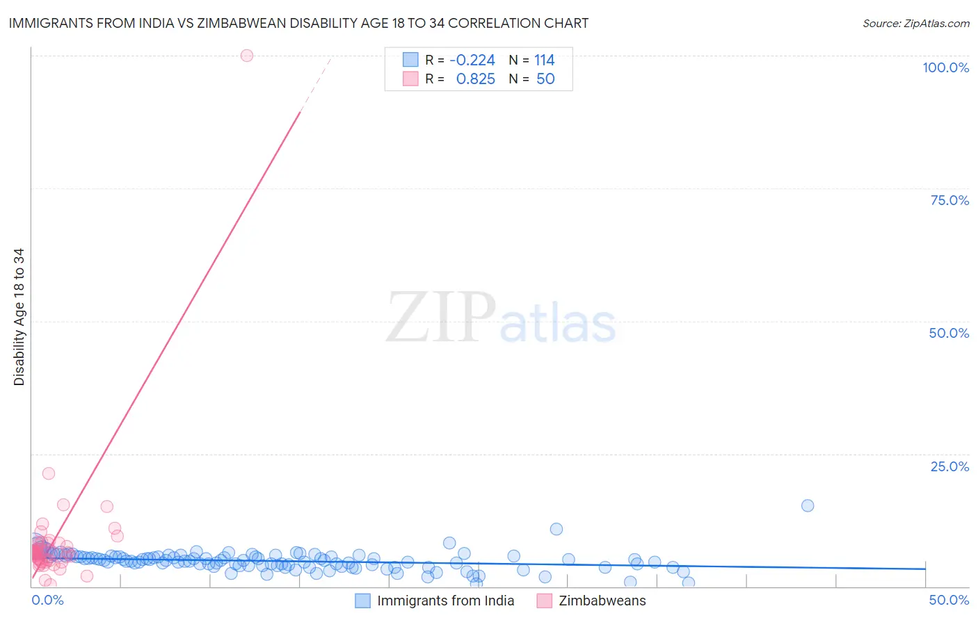Immigrants from India vs Zimbabwean Disability Age 18 to 34